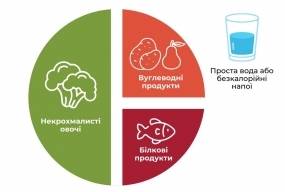 Як скласти діабетичну тарілку? Рекомендації Американської діабетичної асоціації