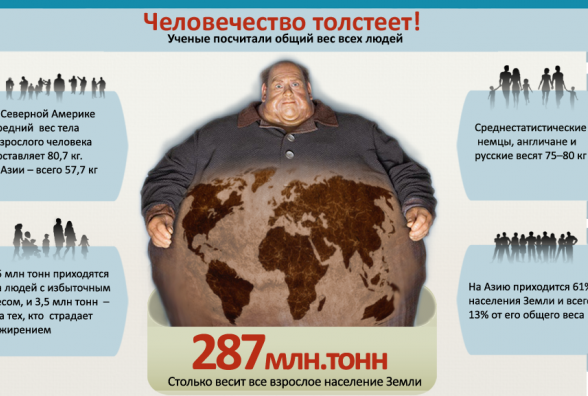 Человечество толстеет! - изображение
