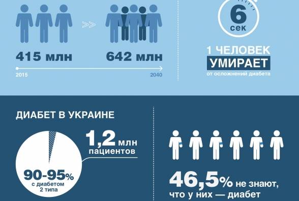 В Украине стартовал проект по профилактике диабета «Начни сегодня» - изображение