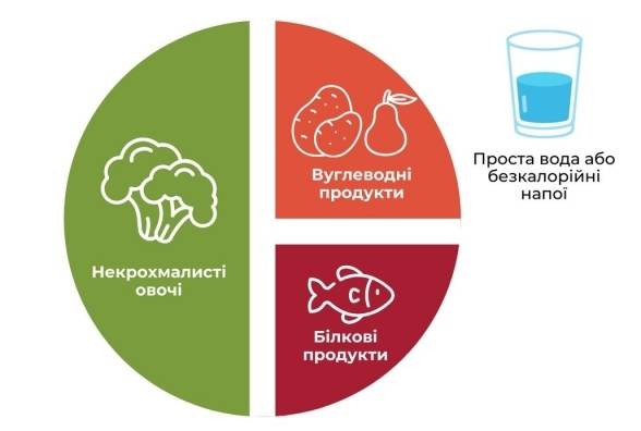 Як скласти діабетичну тарілку? Рекомендації Американської діабетичної асоціації - изображение