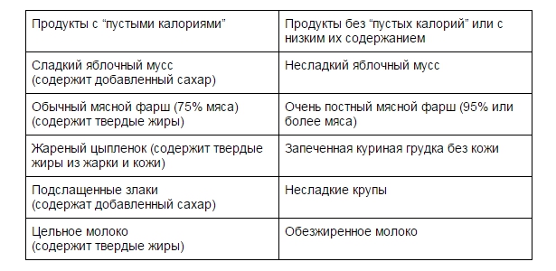 Что такое пустые калории? - 3 фото Что такое пустые калории? - 3 изображение