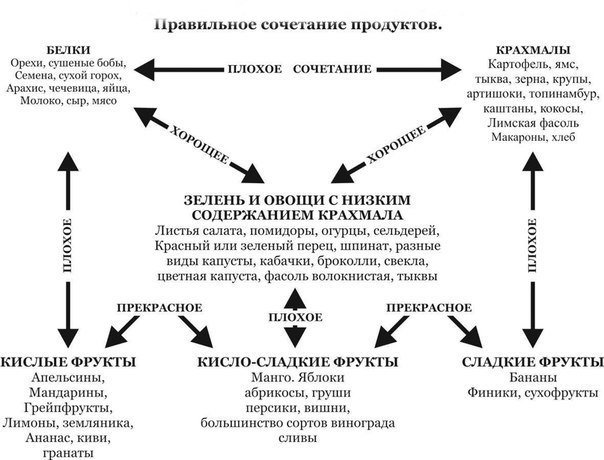 Здоровое питание: сочетаем продукты правильно! - 3 изображение