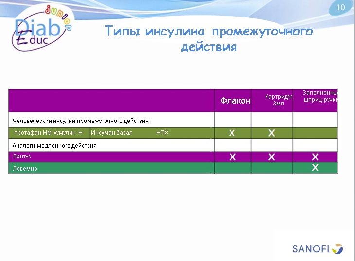 Инсулин и способы его введения: обучающая презентация для детей от Junior DiabEduc - 9 изображение