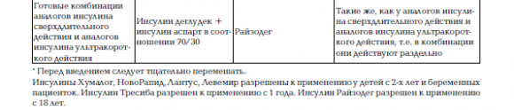 Характеристика полного списка препаратов инсулина (с пиками действия) - 3 фото Характеристика полного списка препаратов инсулина (с пиками действия) - 3 изображение