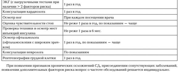 Мониторинг диабета 2 типа - таблица плановых обследований - 4 фото Мониторинг диабета 2 типа - таблица плановых обследований - 4 изображение