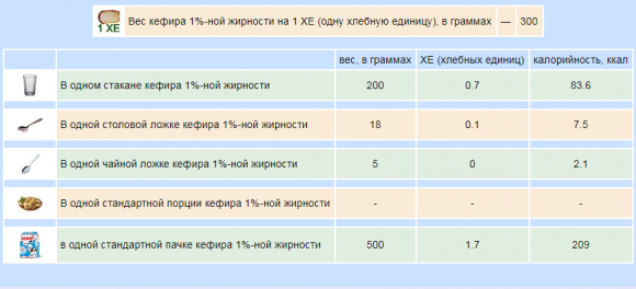 Сколько хлебных единиц в молочных продуктах - 4 фото Сколько хлебных единиц в молочных продуктах - 4 изображение