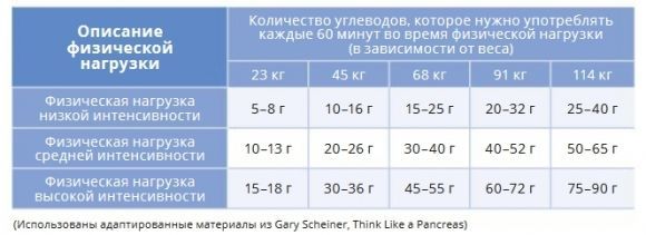 Количество углеводов на каждые 60 мин. физической нагрузки - ТАБЛИЦА - 2 фото Количество углеводов на каждые 60 мин. физической нагрузки - ТАБЛИЦА - 2 изображение