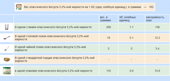 Сколько хлебных единиц в молочных продуктах - 2 фото Сколько хлебных единиц в молочных продуктах - 2 изображение