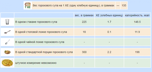 Сколько ХЕ в готовых первых блюдах - 5 фото Сколько ХЕ в готовых первых блюдах - 5 изображение