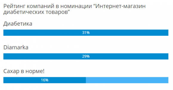 Аналитика розничного диабет-рынка России за 2018 год - 5 фото Аналитика розничного диабет-рынка России за 2018 год - 5 изображение