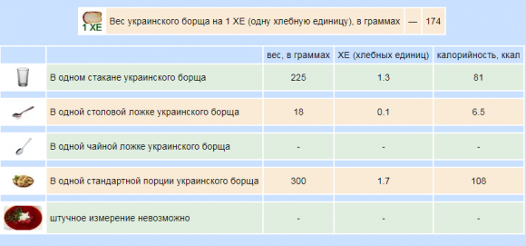 Сколько ХЕ в готовых первых блюдах - 2 фото Сколько ХЕ в готовых первых блюдах - 2 изображение