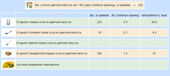 Сколько ХЕ в готовых первых блюдах - 7 фото Сколько ХЕ в готовых первых блюдах - 7 изображение