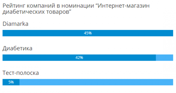 Аналитика розничного диабет-рынка России за 2018 год - 4 фото Аналитика розничного диабет-рынка России за 2018 год - 4 изображение