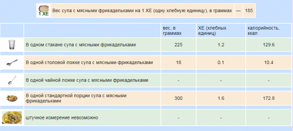 Сколько ХЕ в готовых первых блюдах - 9 фото Сколько ХЕ в готовых первых блюдах - 9 изображение