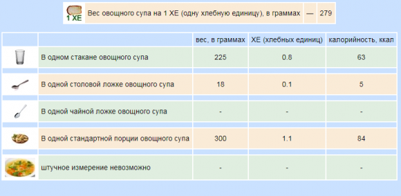 Сколько ХЕ в готовых первых блюдах - 8 фото Сколько ХЕ в готовых первых блюдах - 8 изображение
