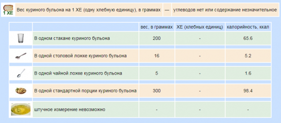 Сколько ХЕ в готовых первых блюдах - 3 фото Сколько ХЕ в готовых первых блюдах - 3 изображение