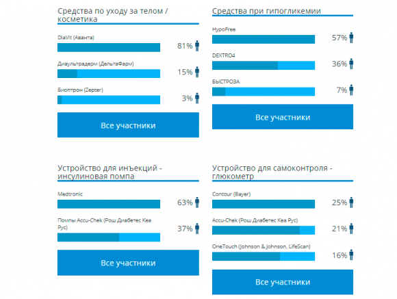 Итоги голосования DiaБренд 2018 Россия! - 5 фото Итоги голосования DiaБренд 2018 Россия! - 5 изображение