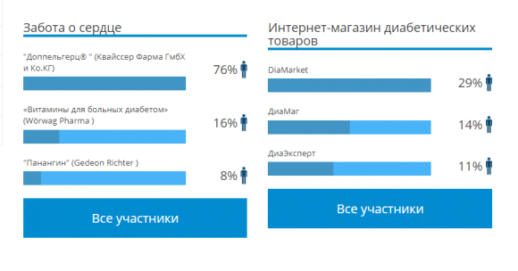 Итоги голосования DiaБренд 2018 Украина! - 3 фото Итоги голосования DiaБренд 2018 Украина! - 3 изображение