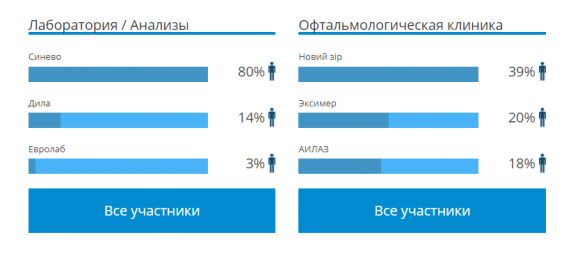 Итоги голосования DiaБренд 2018 Украина! - 4 фото Итоги голосования DiaБренд 2018 Украина! - 4 изображение