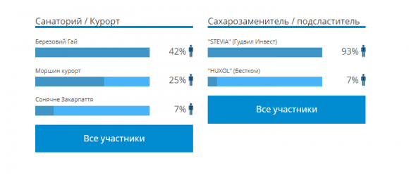 Итоги голосования DiaБренд 2018 Украина! - 5 фото Итоги голосования DiaБренд 2018 Украина! - 5 изображение