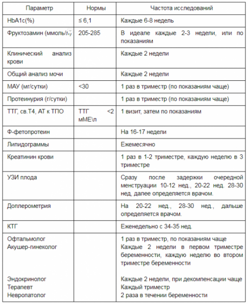 Планирование беременности для женщин с СД. Рекомендации эндокринолога - 7 фото Планирование беременности для женщин с СД. Рекомендации эндокринолога - 7 изображение