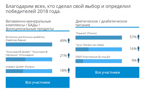 Итоги голосования DiaБренд 2018 Россия! - 2 фото Итоги голосования DiaБренд 2018 Россия! - 2 изображение