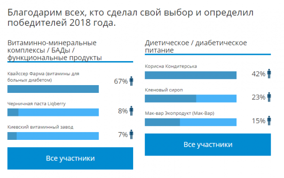 Итоги голосования DiaБренд 2018 Украина! - 2 фото Итоги голосования DiaБренд 2018 Украина! - 2 изображение
