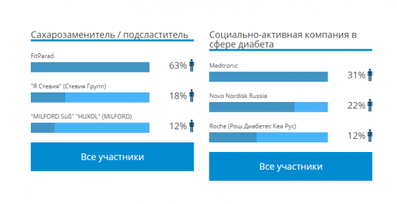 Итоги голосования DiaБренд 2018 Россия! - 4 фото Итоги голосования DiaБренд 2018 Россия! - 4 изображение