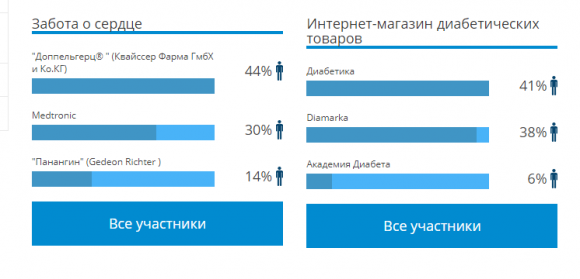 Итоги голосования DiaБренд 2018 Россия! - 3 фото Итоги голосования DiaБренд 2018 Россия! - 3 изображение