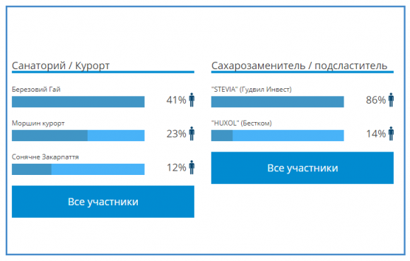 Итоги голосования DiaБренд 2020. Результаты розыгрыша - 5 фото Итоги голосования DiaБренд 2020. Результаты розыгрыша - 5 изображение
