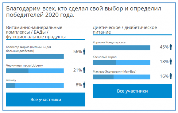 Итоги голосования DiaБренд 2020. Результаты розыгрыша - 2 фото Итоги голосования DiaБренд 2020. Результаты розыгрыша - 2 изображение