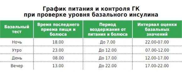 Подбор базальной и болюсной дозы инсулина. Рекомендации эксперта - 2 изображение