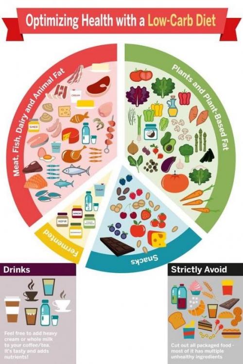 Краткосрочную диету с низким содержанием углеводов связывают с ремиссией диабета 2 типа - 2 фото Краткосрочную диету с низким содержанием углеводов связывают с ремиссией диабета 2 типа - 2 изображение