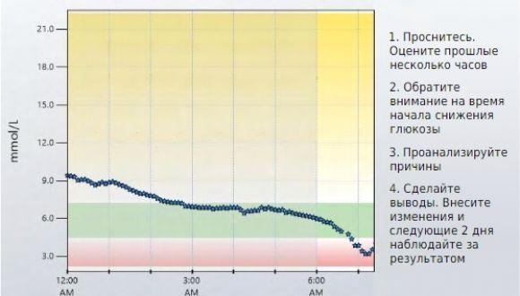 Подбор базальной и болюсной дозы инсулина. Рекомендации эксперта - 3 изображение