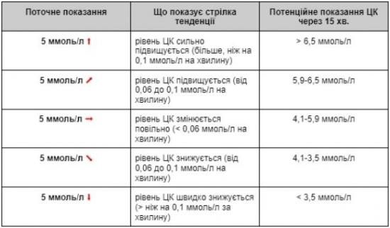 Показання сенсора та глюкометра - 2 фото Показання сенсора та глюкометра - 2 изображение