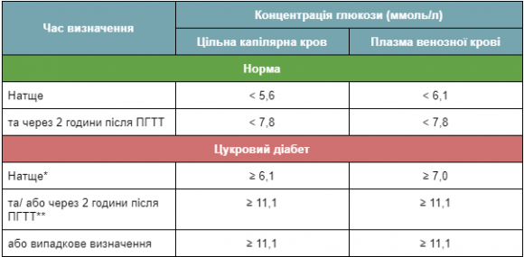 Рівень цукру в крові: норма чи діабет? ТАБЛИЦІ - 2 изображение
