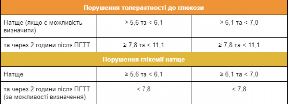 Рівень цукру в крові: норма чи діабет? ТАБЛИЦІ - 3 изображение