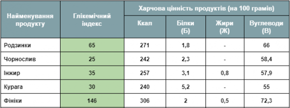 Сухофрукти при діабеті: можна чи не можна? - 2 фото Сухофрукти при діабеті: можна чи не можна? - 2 изображение