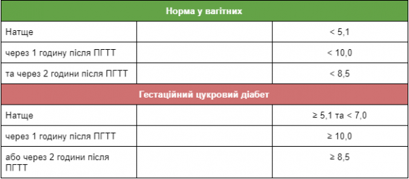 Рівень цукру в крові: норма чи діабет? ТАБЛИЦІ - 4 изображение
