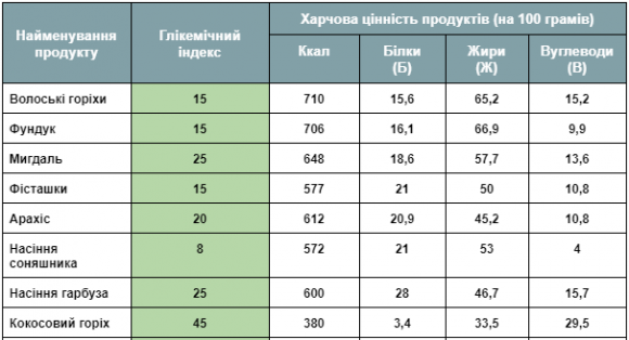 Поживна цінність та глікемічний індекс продуктів: горіхи та сухофрукти - 2 фото Поживна цінність та глікемічний індекс продуктів: горіхи та сухофрукти - 2 изображение