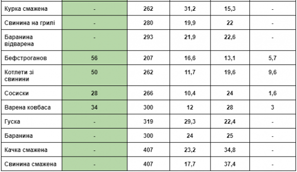 Поживна цінність та глікемічний індек продуктів: м'ясо та птиця - 3 фото Поживна цінність та глікемічний індек продуктів: м'ясо та птиця - 3 изображение