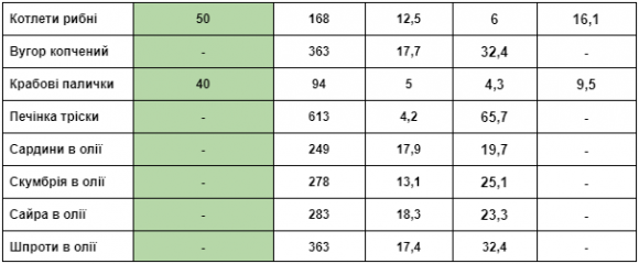Поживна цінність та глікемічний індекс продуктів: риба та морепродукти - 4 фото Поживна цінність та глікемічний індекс продуктів: риба та морепродукти - 4 изображение