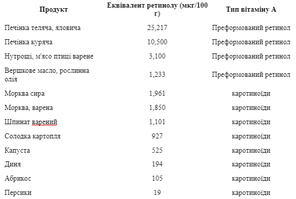 Які вітаміни потрібні при діабеті: Вітамін А - 4 фото Які вітаміни потрібні при діабеті: Вітамін А - 4 изображение