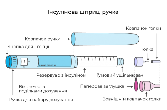 Інсулінові шприц-ручки: види, поради щодо використання та зберігання - 2 фото Інсулінові шприц-ручки: види, поради щодо використання та зберігання - 2 изображение