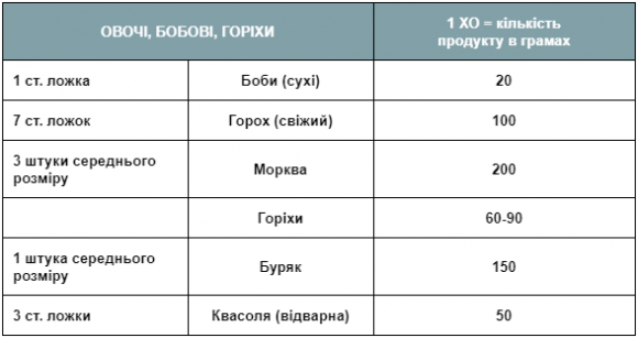 Розрахунок хлібних одиниць: ТАБЛИЦЯ - 10 фото Розрахунок хлібних одиниць: ТАБЛИЦЯ - 10 изображение
