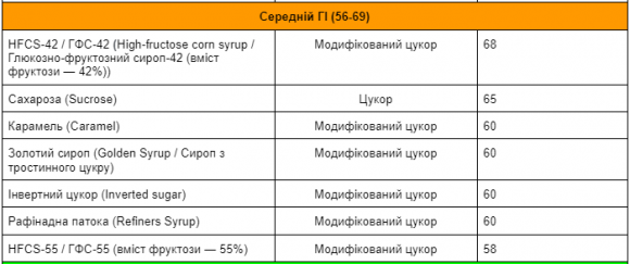 Глікемічний індекс підсолоджувачів: ТАБЛИЦЯ - 3 фото Глікемічний індекс підсолоджувачів: ТАБЛИЦЯ - 3 изображение