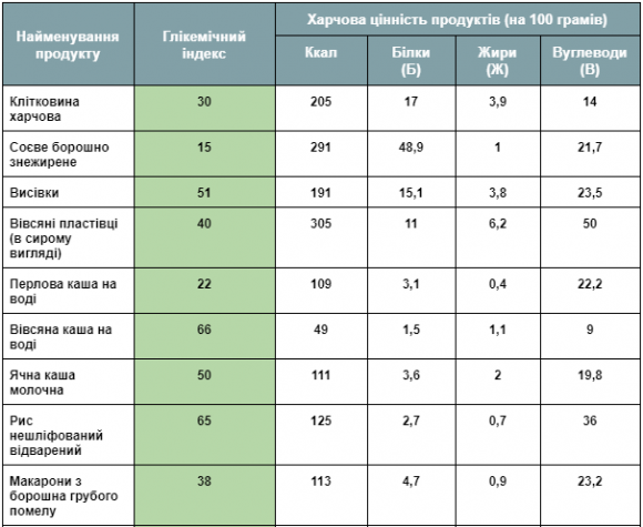 Поживна цінність та глікемічний індекс продуктів: крупи та хлібобулочні вироби - 2 фото Поживна цінність та глікемічний індекс продуктів: крупи та хлібобулочні вироби - 2 изображение