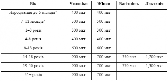 Які вітаміни потрібні при діабеті: Вітамін А - 2 фото Які вітаміни потрібні при діабеті: Вітамін А - 2 изображение
