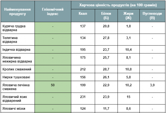 Поживна цінність та глікемічний індек продуктів: м'ясо та птиця - 2 фото Поживна цінність та глікемічний індек продуктів: м'ясо та птиця - 2 изображение