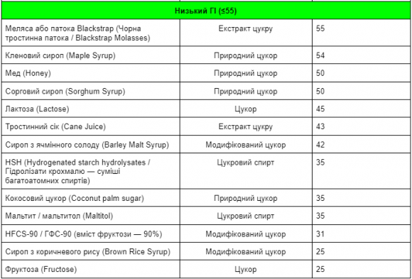 Глікемічний індекс підсолоджувачів: ТАБЛИЦЯ - 4 фото Глікемічний індекс підсолоджувачів: ТАБЛИЦЯ - 4 изображение